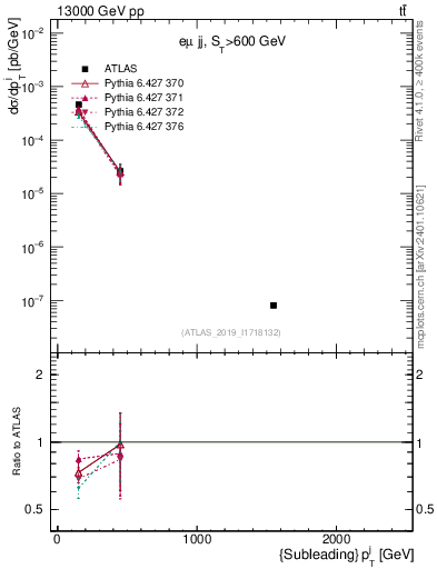 Plot of j.pt in 13000 GeV pp collisions