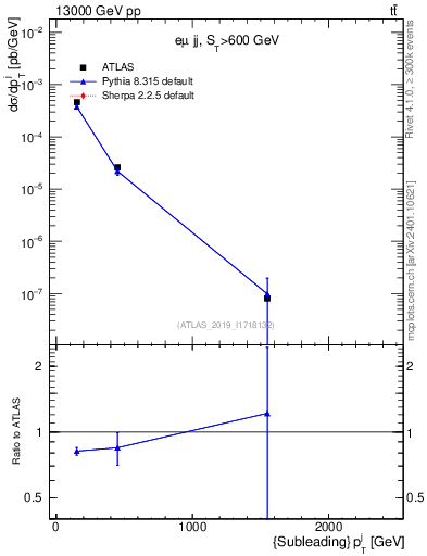 Plot of j.pt in 13000 GeV pp collisions