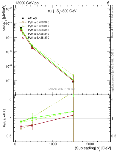 Plot of j.pt in 13000 GeV pp collisions