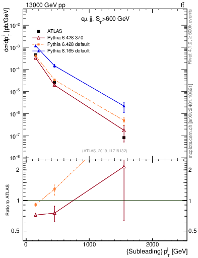 Plot of j.pt in 13000 GeV pp collisions