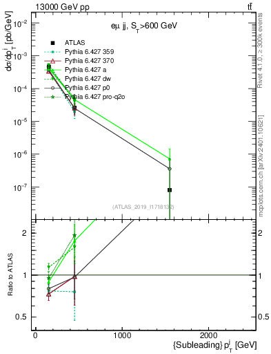 Plot of j.pt in 13000 GeV pp collisions