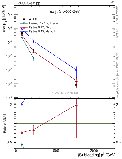 Plot of j.pt in 13000 GeV pp collisions