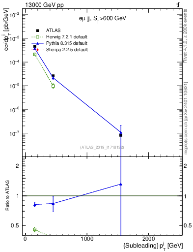 Plot of j.pt in 13000 GeV pp collisions