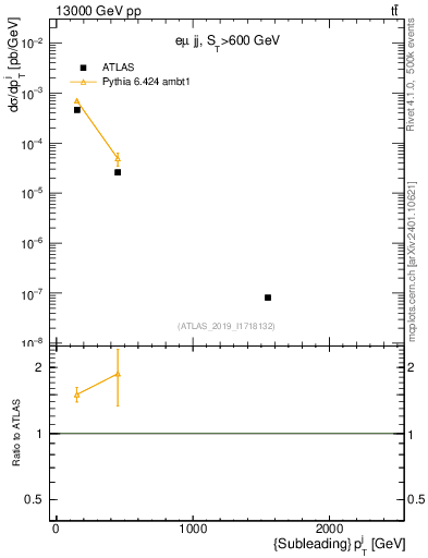 Plot of j.pt in 13000 GeV pp collisions