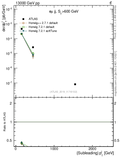 Plot of j.pt in 13000 GeV pp collisions