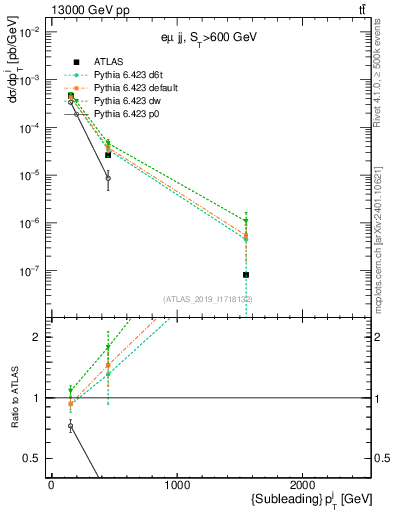 Plot of j.pt in 13000 GeV pp collisions
