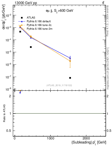 Plot of j.pt in 13000 GeV pp collisions
