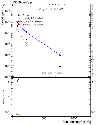 Plot of j.pt in 13000 GeV pp collisions