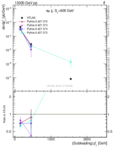 Plot of j.pt in 13000 GeV pp collisions