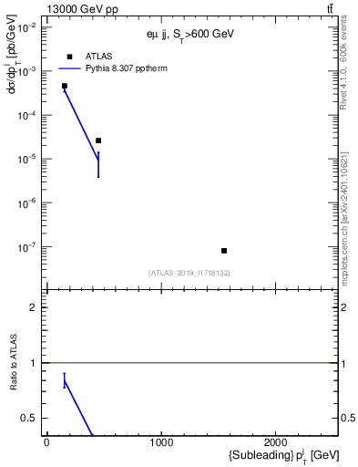 Plot of j.pt in 13000 GeV pp collisions