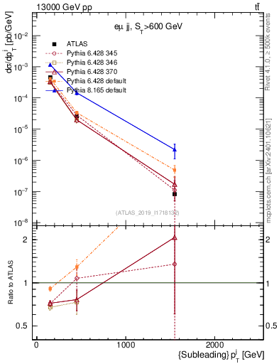 Plot of j.pt in 13000 GeV pp collisions