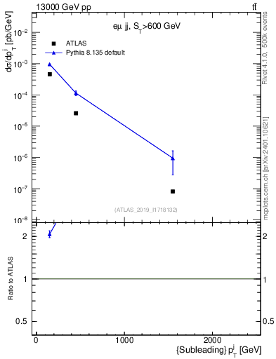 Plot of j.pt in 13000 GeV pp collisions