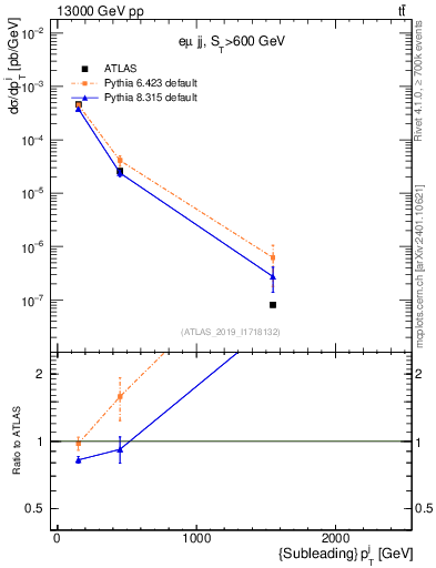 Plot of j.pt in 13000 GeV pp collisions