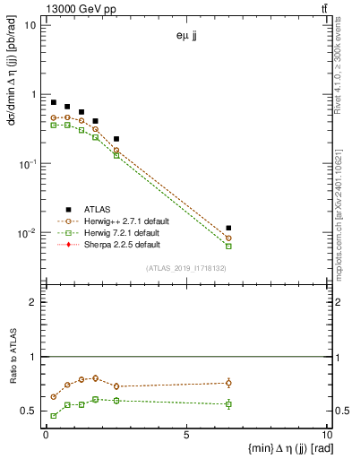 Plot of jj.deta in 13000 GeV pp collisions