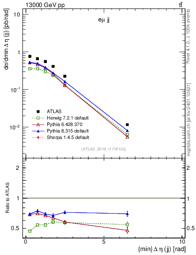 Plot of jj.deta in 13000 GeV pp collisions