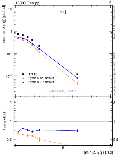 Plot of jj.deta in 13000 GeV pp collisions