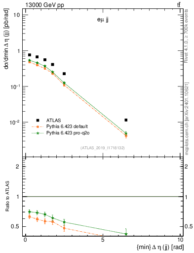 Plot of jj.deta in 13000 GeV pp collisions