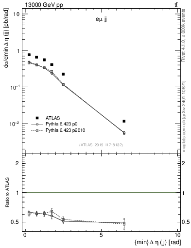 Plot of jj.deta in 13000 GeV pp collisions