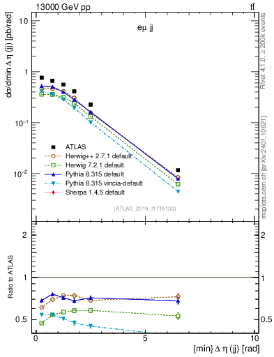 Plot of jj.deta in 13000 GeV pp collisions