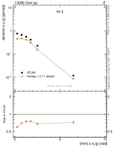 Plot of jj.deta in 13000 GeV pp collisions