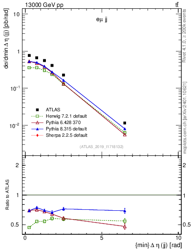 Plot of jj.deta in 13000 GeV pp collisions