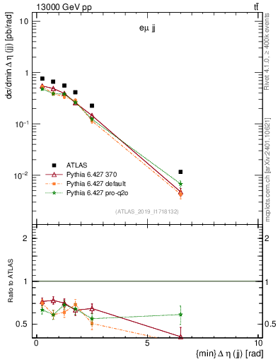 Plot of jj.deta in 13000 GeV pp collisions