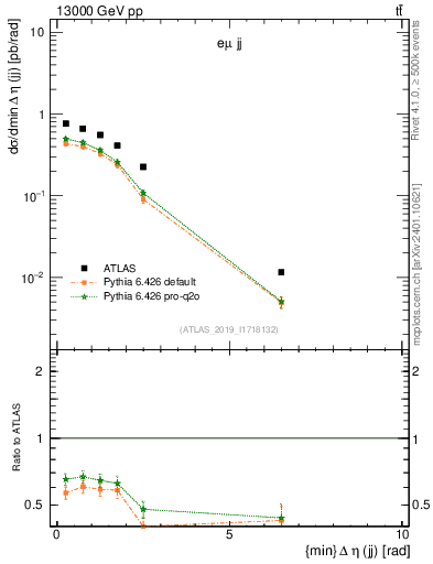 Plot of jj.deta in 13000 GeV pp collisions