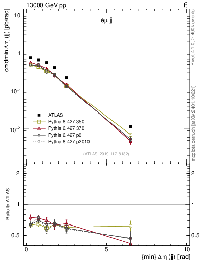 Plot of jj.deta in 13000 GeV pp collisions