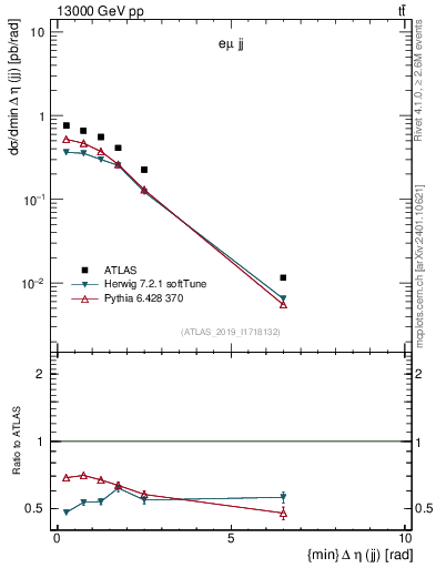 Plot of jj.deta in 13000 GeV pp collisions