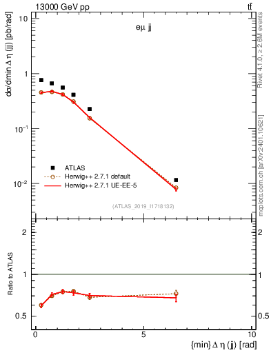 Plot of jj.deta in 13000 GeV pp collisions