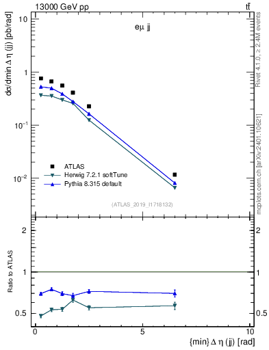 Plot of jj.deta in 13000 GeV pp collisions