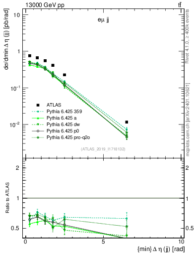 Plot of jj.deta in 13000 GeV pp collisions