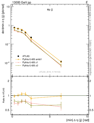 Plot of jj.deta in 13000 GeV pp collisions