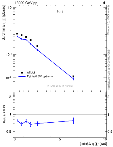 Plot of jj.deta in 13000 GeV pp collisions