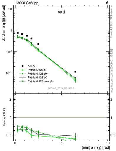 Plot of jj.deta in 13000 GeV pp collisions