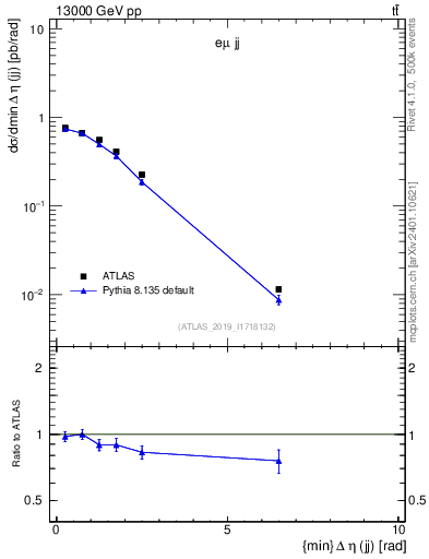 Plot of jj.deta in 13000 GeV pp collisions