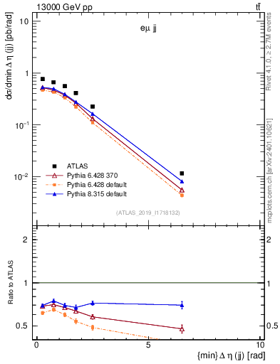 Plot of jj.deta in 13000 GeV pp collisions