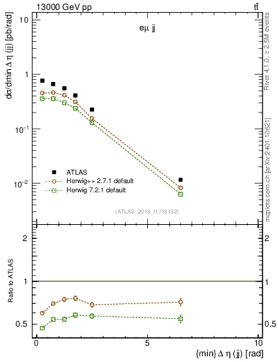 Plot of jj.deta in 13000 GeV pp collisions