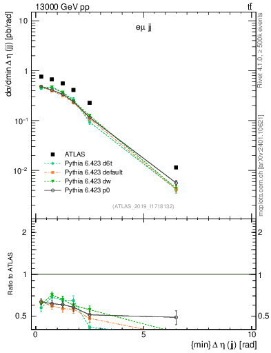 Plot of jj.deta in 13000 GeV pp collisions