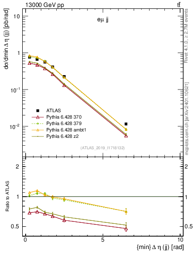 Plot of jj.deta in 13000 GeV pp collisions