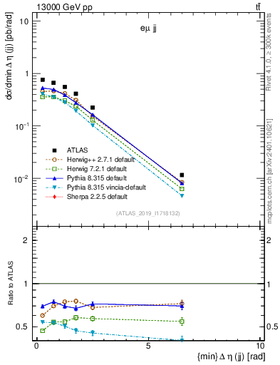 Plot of jj.deta in 13000 GeV pp collisions