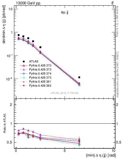 Plot of jj.deta in 13000 GeV pp collisions