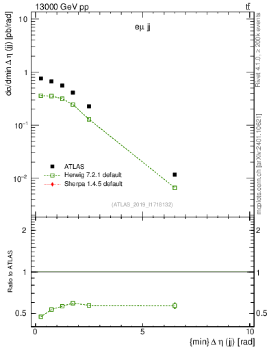 Plot of jj.deta in 13000 GeV pp collisions