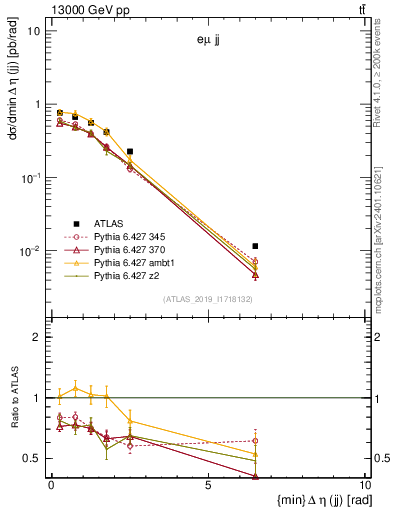 Plot of jj.deta in 13000 GeV pp collisions