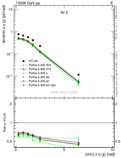 Plot of jj.deta in 13000 GeV pp collisions
