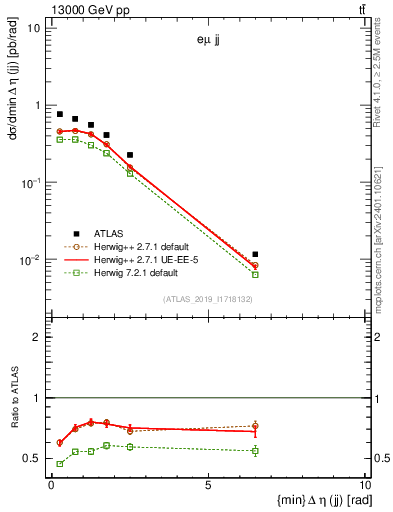 Plot of jj.deta in 13000 GeV pp collisions