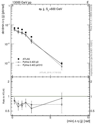 Plot of jj.deta in 13000 GeV pp collisions