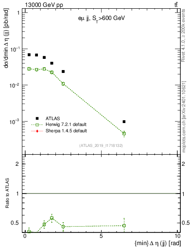 Plot of jj.deta in 13000 GeV pp collisions