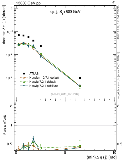 Plot of jj.deta in 13000 GeV pp collisions