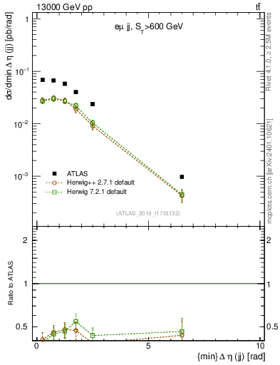 Plot of jj.deta in 13000 GeV pp collisions